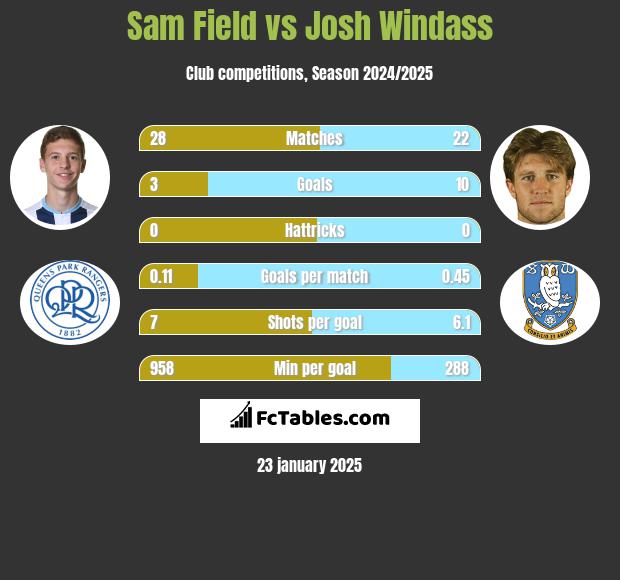 Sam Field vs Josh Windass h2h player stats