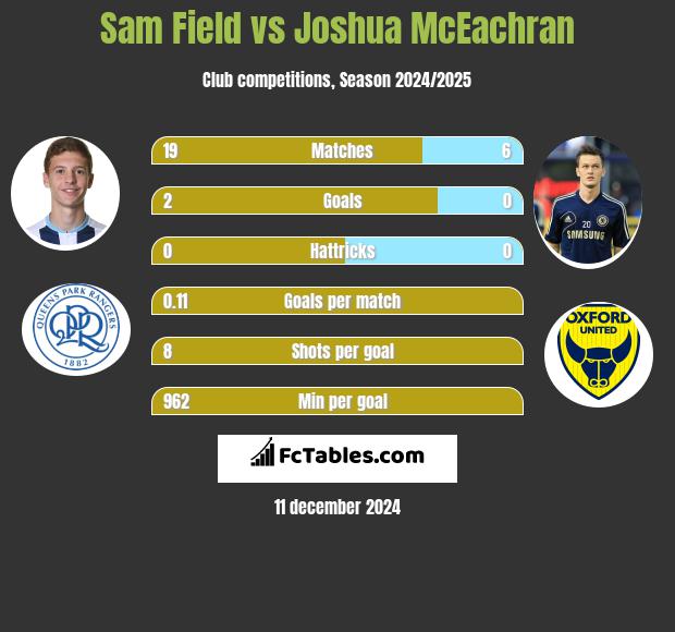 Sam Field vs Joshua McEachran h2h player stats