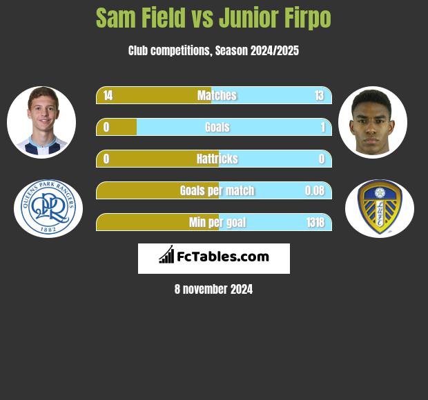 Sam Field vs Junior Firpo h2h player stats