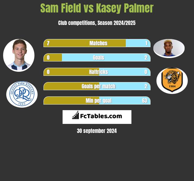 Sam Field vs Kasey Palmer h2h player stats