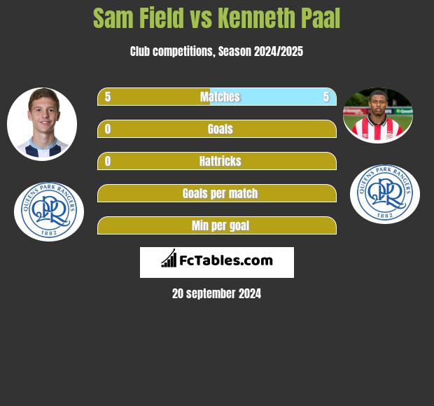 Sam Field vs Kenneth Paal h2h player stats