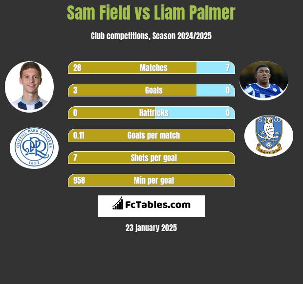 Sam Field vs Liam Palmer h2h player stats