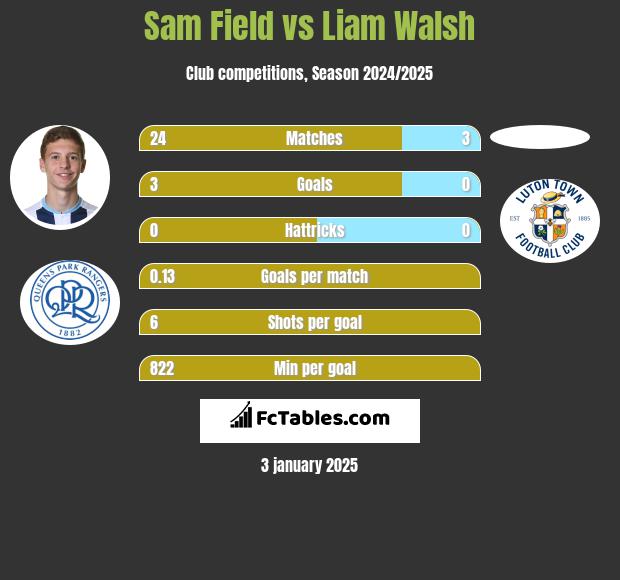 Sam Field vs Liam Walsh h2h player stats