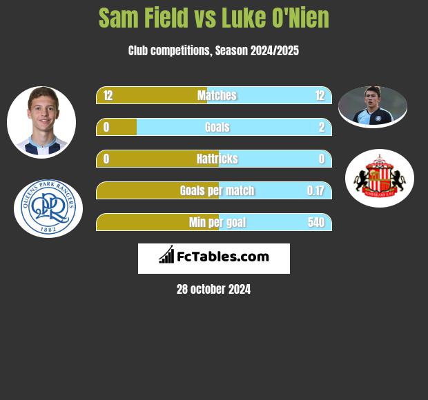 Sam Field vs Luke O'Nien h2h player stats