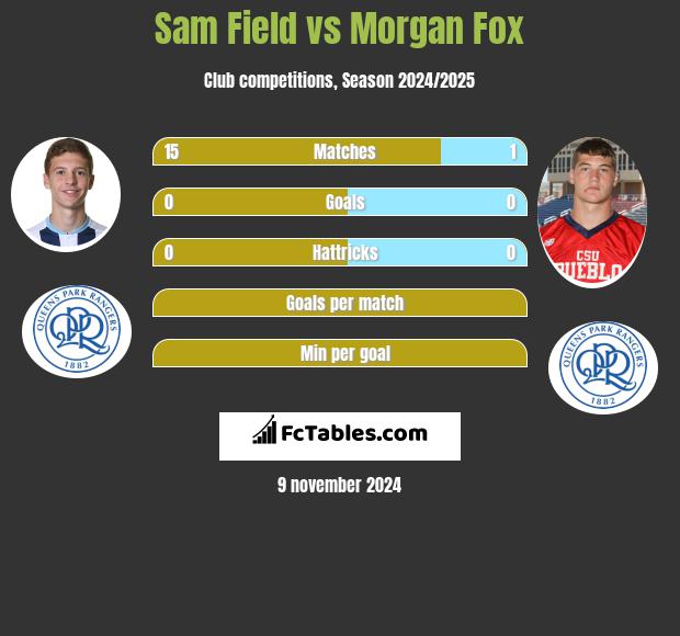 Sam Field vs Morgan Fox h2h player stats