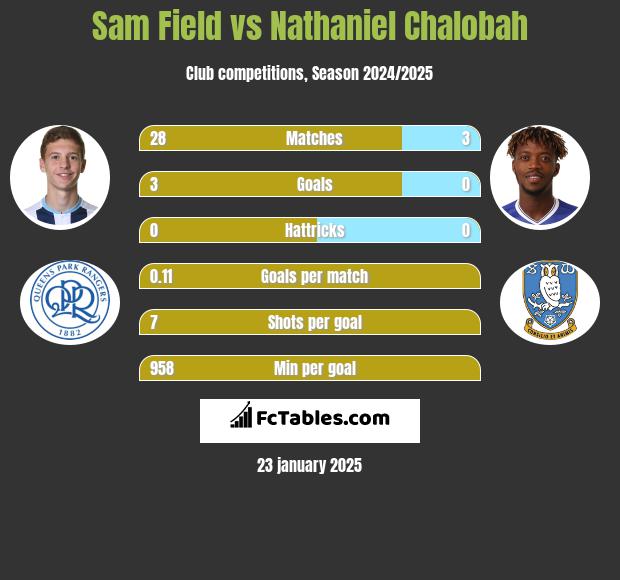 Sam Field vs Nathaniel Chalobah h2h player stats