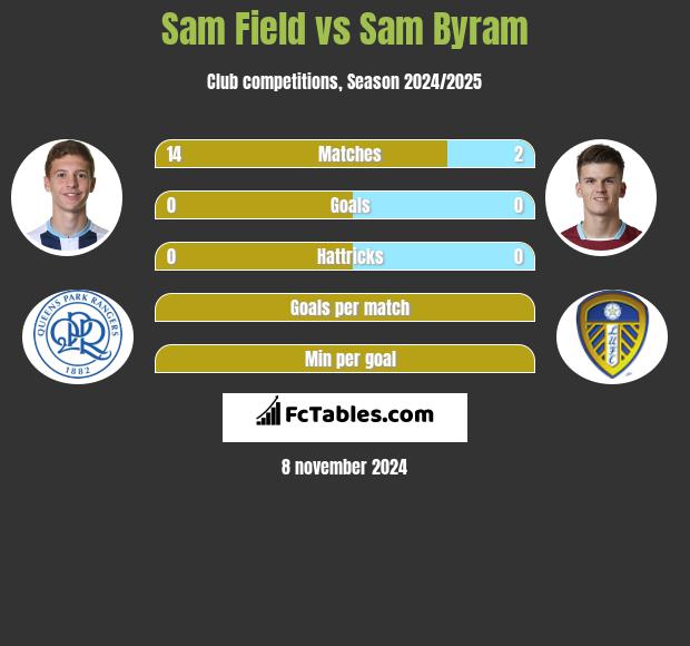 Sam Field vs Sam Byram h2h player stats