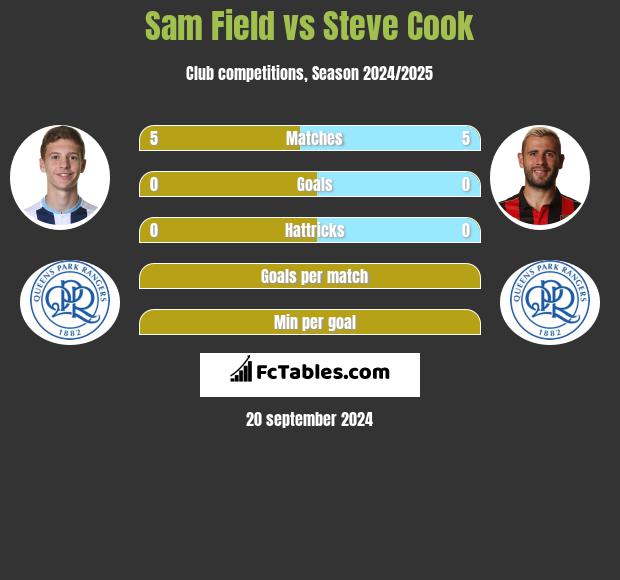 Sam Field vs Steve Cook h2h player stats