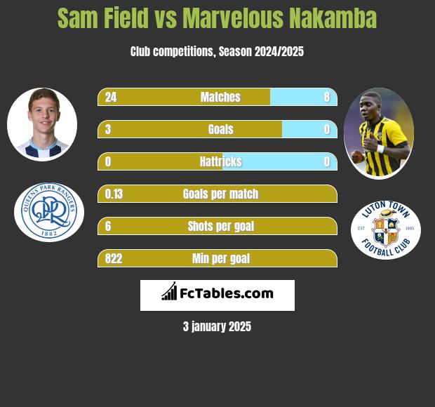 Sam Field vs Marvelous Nakamba h2h player stats