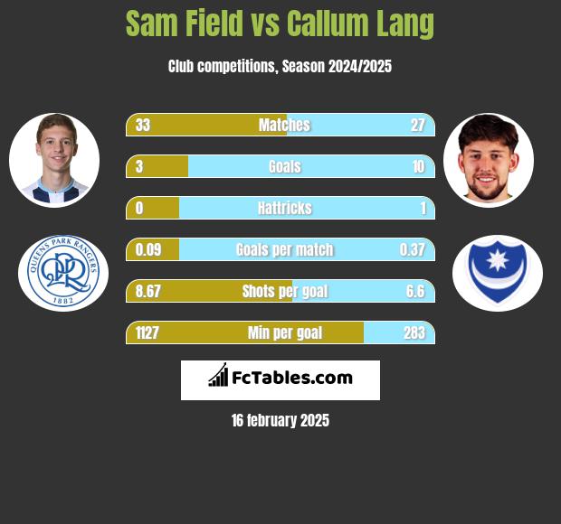 Sam Field vs Callum Lang h2h player stats