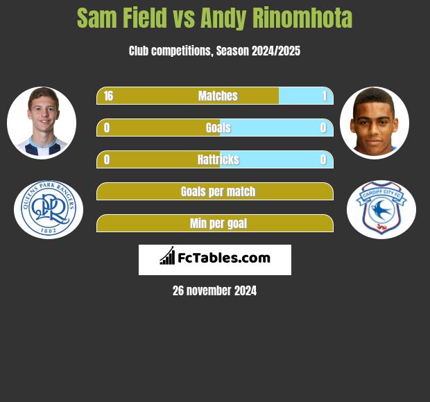 Sam Field vs Andy Rinomhota h2h player stats