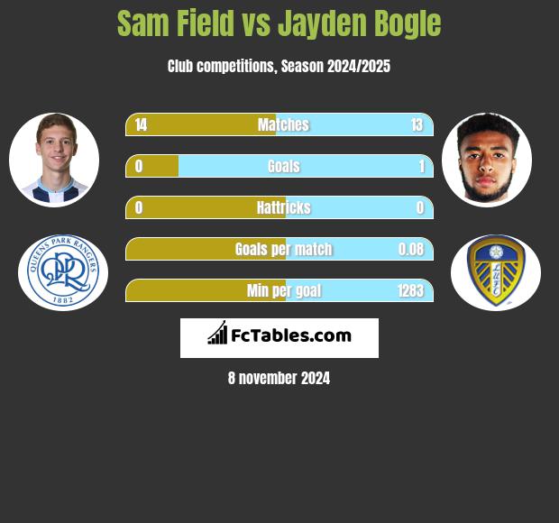 Sam Field vs Jayden Bogle h2h player stats