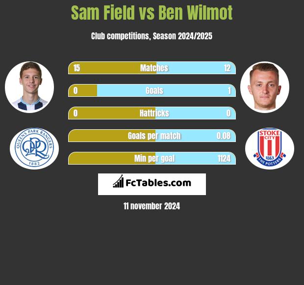 Sam Field vs Ben Wilmot h2h player stats