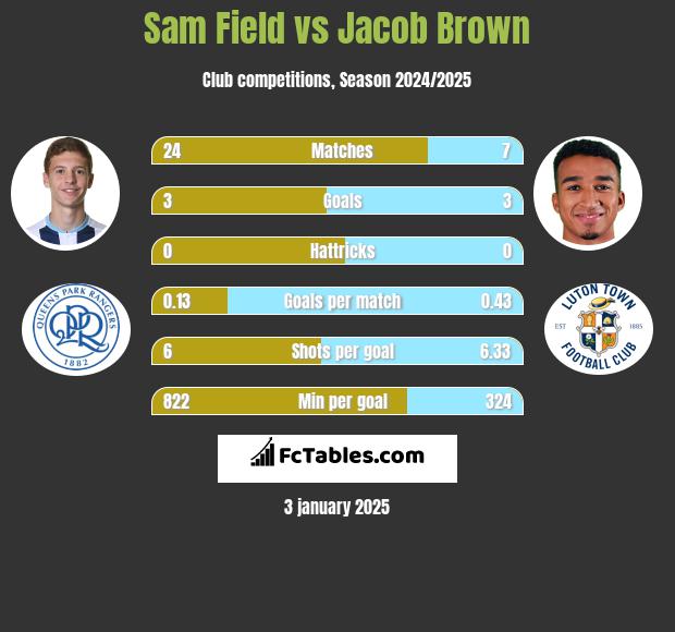 Sam Field vs Jacob Brown h2h player stats