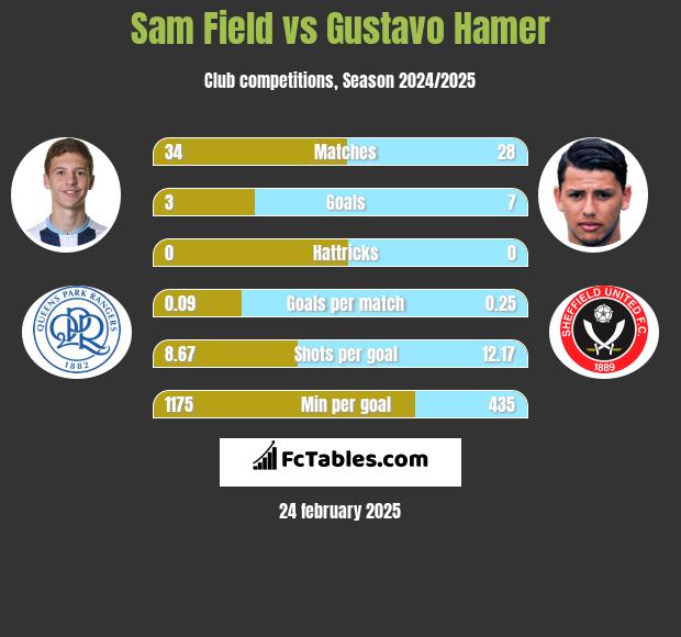 Sam Field vs Gustavo Hamer h2h player stats