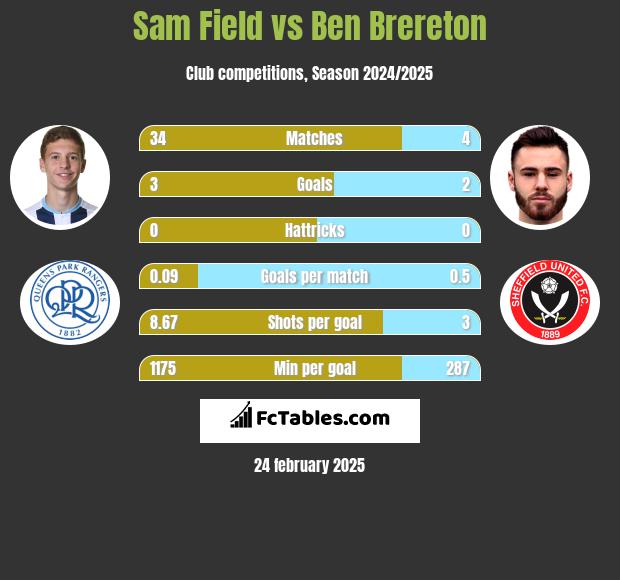 Sam Field vs Ben Brereton h2h player stats