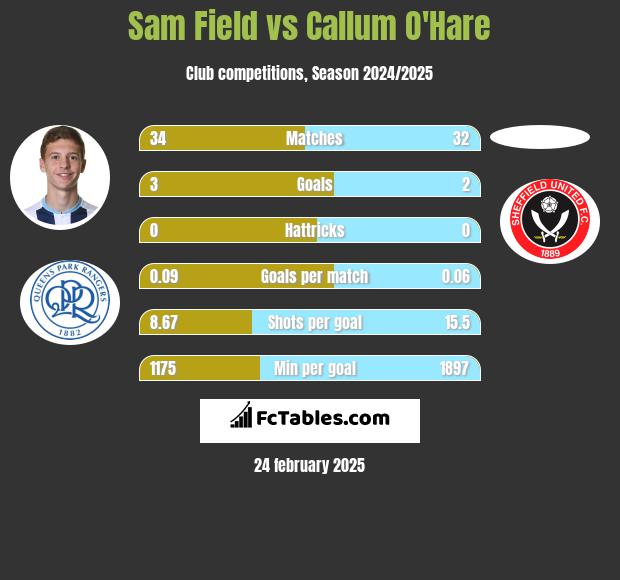 Sam Field vs Callum O'Hare h2h player stats