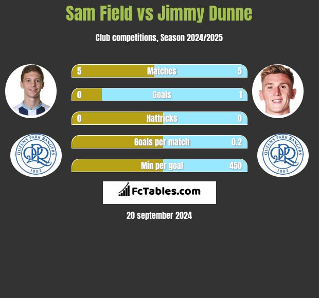 Sam Field vs Jimmy Dunne h2h player stats