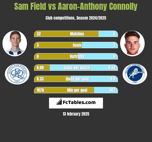 Sam Field vs Aaron-Anthony Connolly h2h player stats