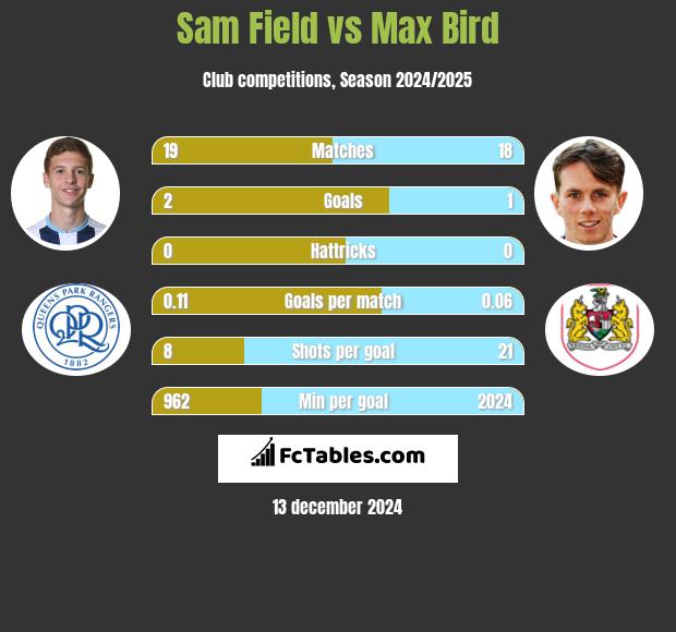 Sam Field vs Max Bird h2h player stats