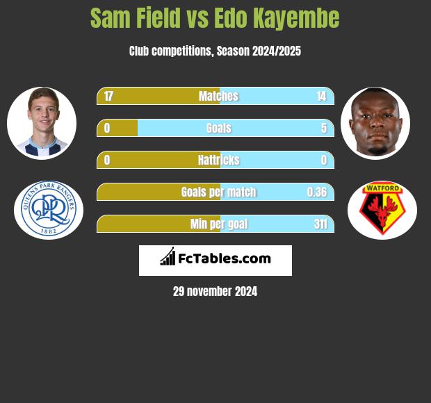 Sam Field vs Edo Kayembe h2h player stats