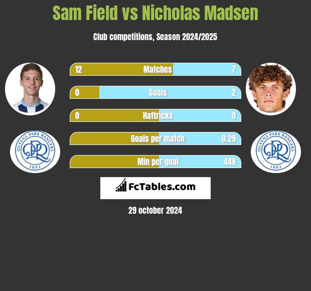 Sam Field vs Nicholas Madsen h2h player stats