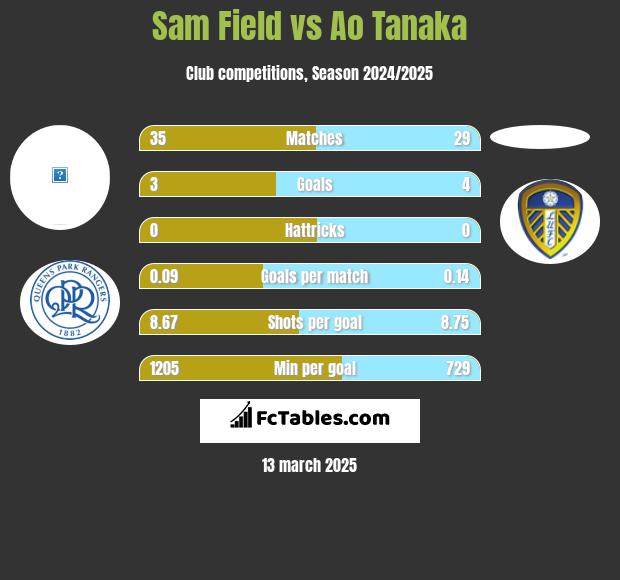 Sam Field vs Ao Tanaka h2h player stats