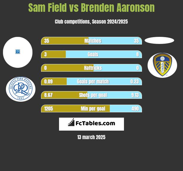 Sam Field vs Brenden Aaronson h2h player stats