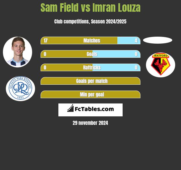 Sam Field vs Imran Louza h2h player stats