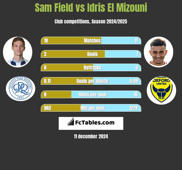 Sam Field vs Idris El Mizouni h2h player stats