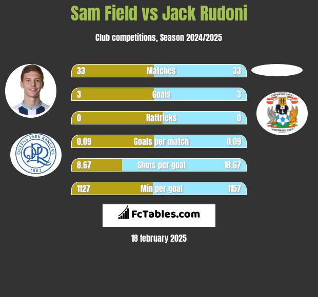 Sam Field vs Jack Rudoni h2h player stats