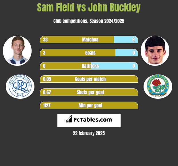 Sam Field vs John Buckley h2h player stats