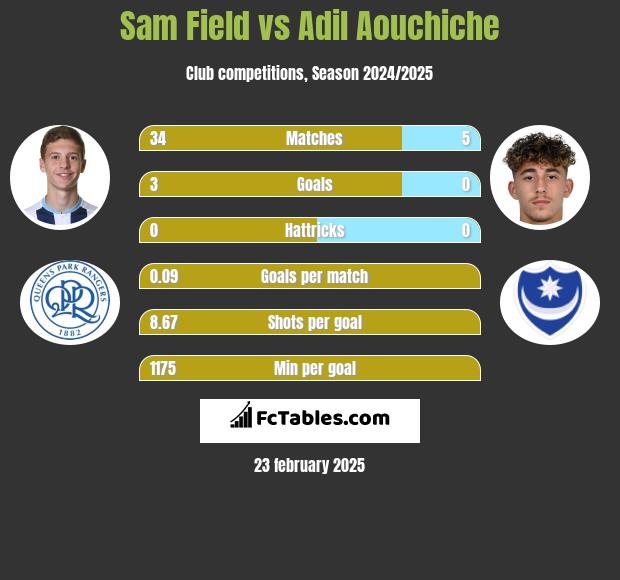 Sam Field vs Adil Aouchiche h2h player stats