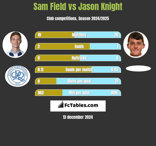 Sam Field vs Jason Knight h2h player stats