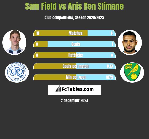 Sam Field vs Anis Ben Slimane h2h player stats