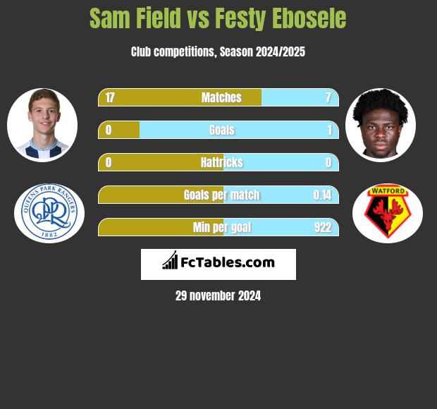 Sam Field vs Festy Ebosele h2h player stats