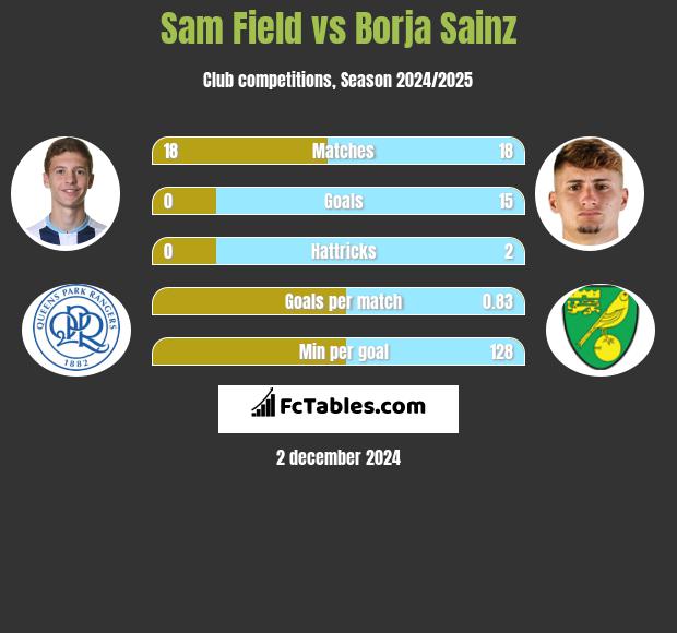 Sam Field vs Borja Sainz h2h player stats