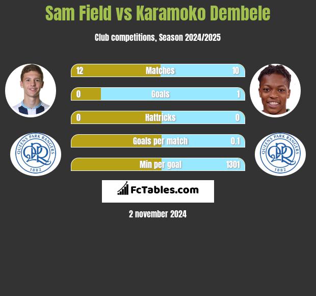 Sam Field vs Karamoko Dembele h2h player stats