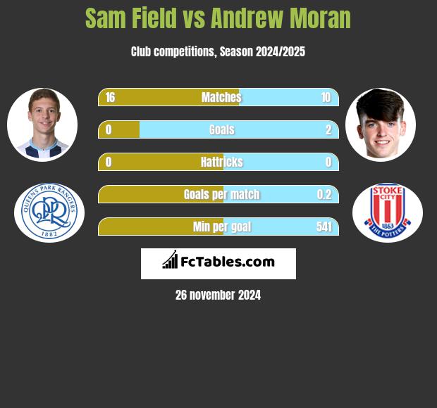 Sam Field vs Andrew Moran h2h player stats