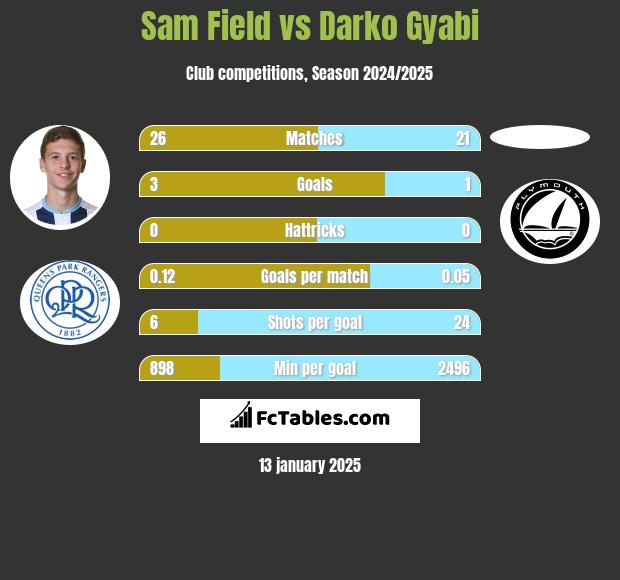 Sam Field vs Darko Gyabi h2h player stats