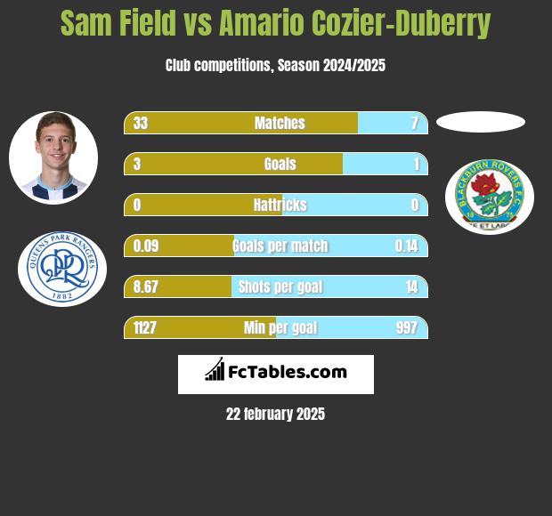 Sam Field vs Amario Cozier-Duberry h2h player stats