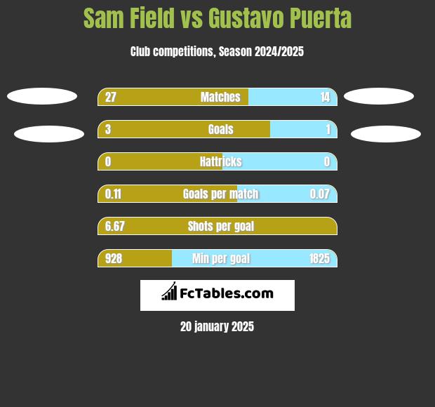 Sam Field vs Gustavo Puerta h2h player stats