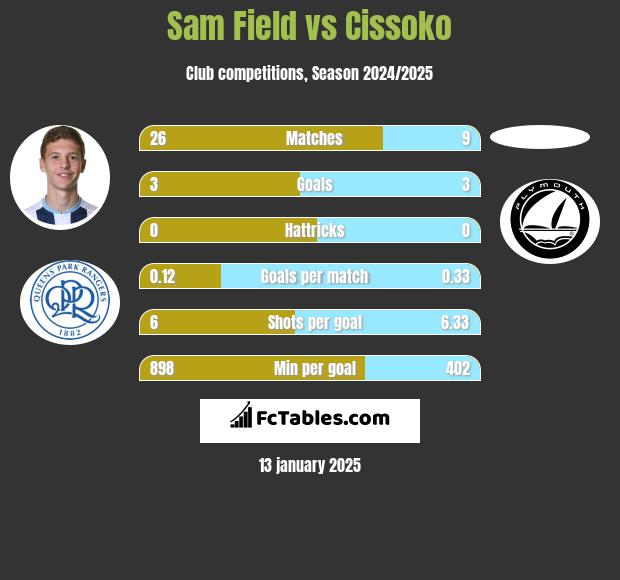 Sam Field vs Cissoko h2h player stats