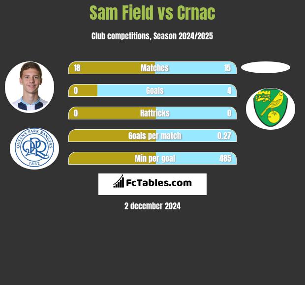 Sam Field vs Crnac h2h player stats