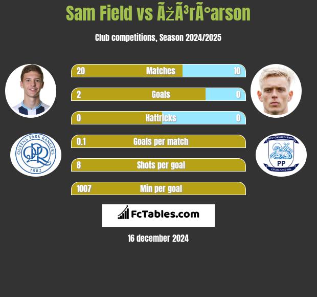 Sam Field vs ÃžÃ³rÃ°arson h2h player stats