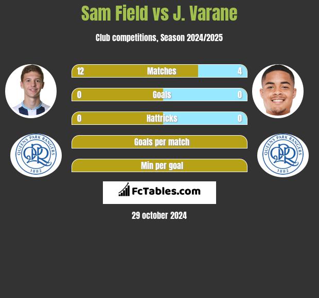 Sam Field vs J. Varane h2h player stats