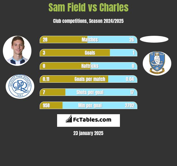 Sam Field vs Charles h2h player stats