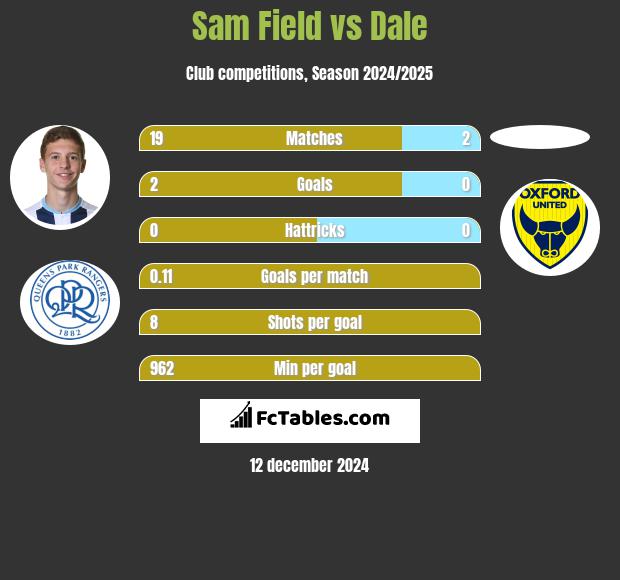 Sam Field vs Dale h2h player stats