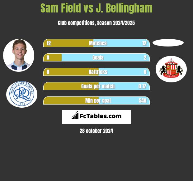 Sam Field vs J. Bellingham h2h player stats