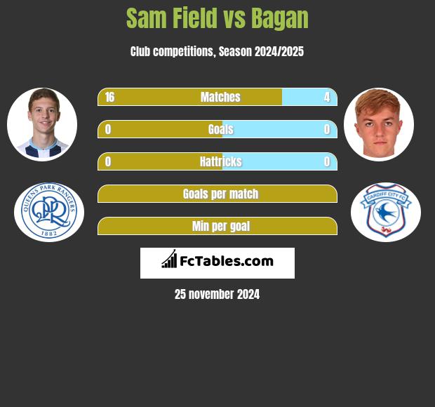 Sam Field vs Bagan h2h player stats